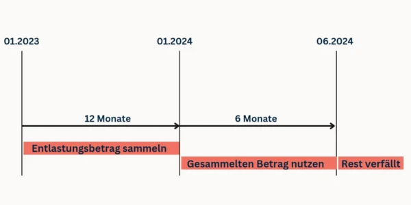 Zeitstrahl zur Nutzung des Entlastungsbetrags – 12 Monate sammeln, 6 Monate nutzen, Rest verfällt